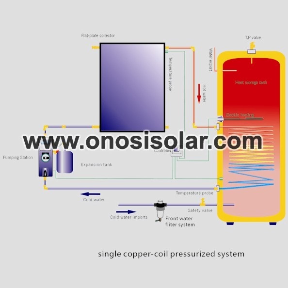 Solarflacher Warmwasserbereiter mit Druckplatte
