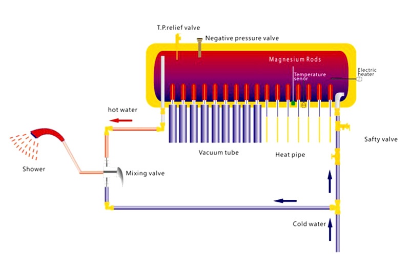 Integrierter Druck-Solarwarmwasserbereiter mit Wärmerohr