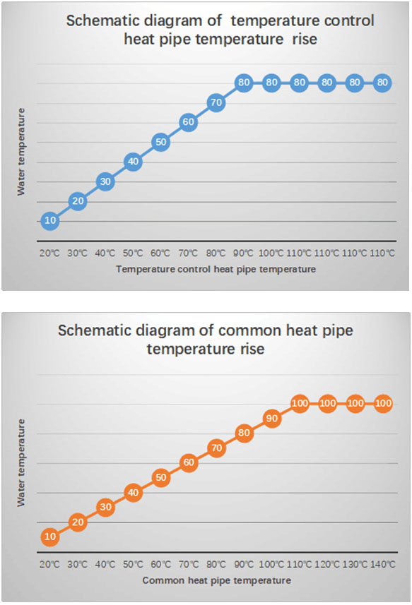  ONOSI-Temperaturregelungs-Wärmerohr-Solarkollektor-P
